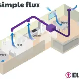 Schéma d'une ventilation maison VMC simple flux : l'air vicié est extrait de la cuisine, SdB et séjour pour être évacué.