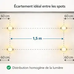 Schéma montrant l'écartement idéal entre les spots : 60 cm des bords et 1,5 m entre eux pour une distribution homogène de la lumière.