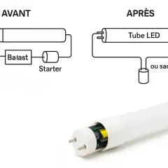 Schéma comparant un ancien système d'éclairage avec ballast et starter à un tube LED moderne, fonctionnant sans ballast.