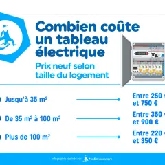 Infographie sur le prix changement tableau électrique : coût selon la taille du logement (jusqu'à 35m², 35-100m², plus de 100m²).