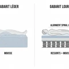 Pour une personne de plus de 100 kg, un matelas à ressorts et mousse offre un meilleur soutien et alignement spinal qu'un matelas en mousse seul.