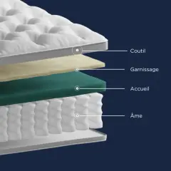 Coupe d'un matelas montrant le coutil, le garnissage, l'accueil et l'âme.