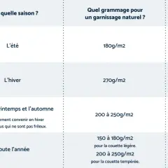 Tableau comparatif des couettes : quelle couette pour l'été ? Légère (180g/m² naturel, 200-250g/m² synthétique), tempérée, chaude ou modulable.