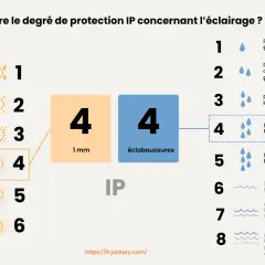 Tableau expliquant les indices de protection IP, comme IP44 ou IP65, pour l'éclairage. Il détaille la protection contre les corps solides et les projections d'eau.
