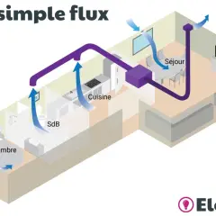Schéma d'une ventilation maison VMC simple flux : l'air vicié est extrait de la cuisine, SdB et séjour pour être évacué.