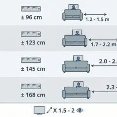 Guide pour la hauteur idéale d'une tv murale : tailles d'écrans (43" à 75") et distances de visionnage recommandées.