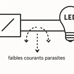 Schéma montrant un circuit avec une ampoule LED. Des flèches indiquent de faibles courants parasites, même hors tension, une solution est nécessaire.