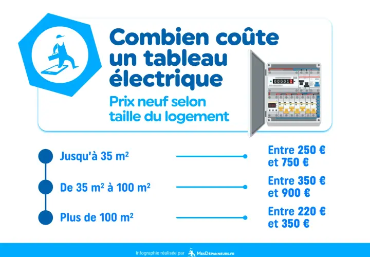 Infographie sur le prix changement tableau électrique : coût selon la taille du logement (jusqu'à 35m², 35-100m², plus de 100m²).