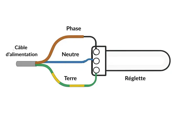 Schéma de branchement led 3 fils : câble d'alimentation (phase, neutre, terre) connecté à une réglette.