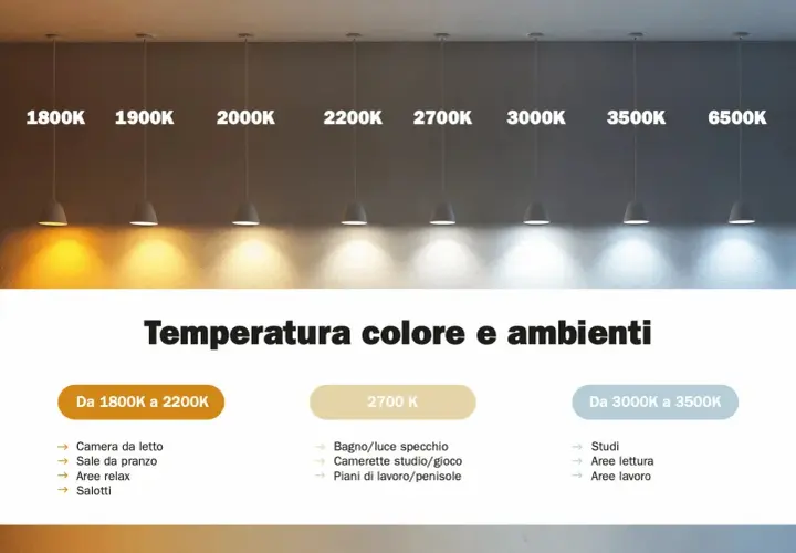 Comparaison de la **lumière chaude ou froide** de 1800K à 6500K, avec des suggestions d'ambiance pour chaque température.