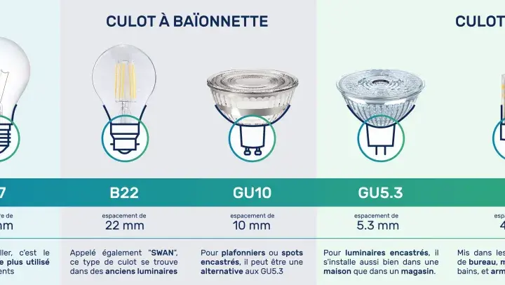 Différents types de culots d'ampoule : E14, E27, B22, GU10, GU5.3, G4, G9.