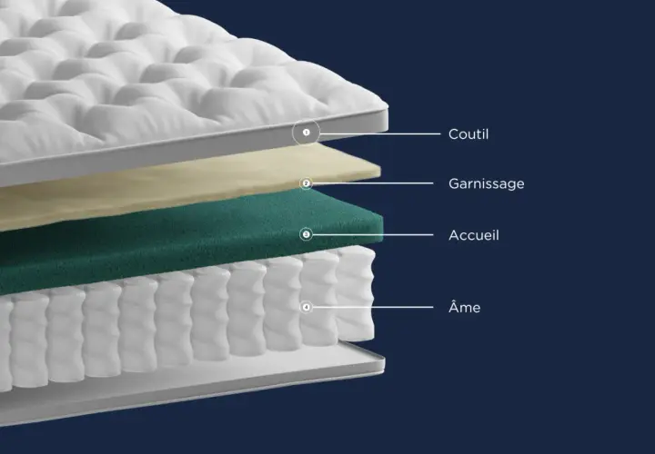 Coupe d'un matelas montrant le coutil, le garnissage, l'accueil et l'âme.