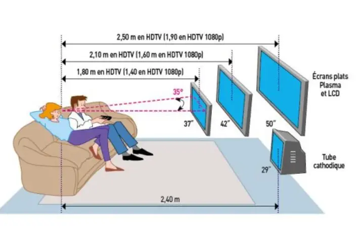Un couple sur un canapé regarde la télévision. Le schéma illustre la distance écran tv idéale pour différentes tailles d'écrans plats et un tube cathodique.