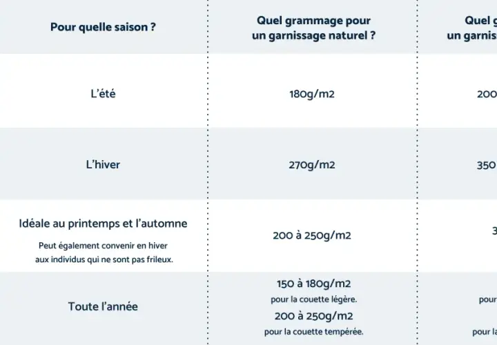 Tableau comparatif des couettes : quelle couette pour l'été ? Légère (180g/m² naturel, 200-250g/m² synthétique), tempérée, chaude ou modulable.