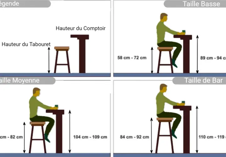 Comparaison des hauteurs de tabourets et comptoirs : basse, moyenne et de bar. Idéal pour choisir la bonne hauteur bar.