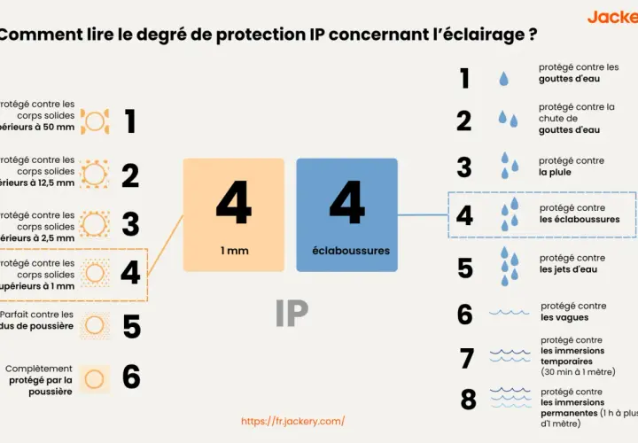 Tableau expliquant les indices de protection IP, comme IP44 ou IP65, pour l'éclairage. Il détaille la protection contre les corps solides et les projections d'eau.