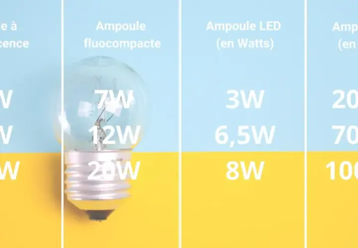 Comparaison d'ampoules : incandescence, fluocompacte et LED. La puissance LED en watt est bien inférieure pour un éclairage équivalent.