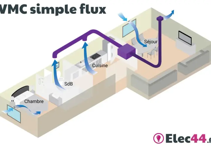 Schéma d'une ventilation maison VMC simple flux : l'air vicié est extrait de la cuisine, SdB et séjour pour être évacué.