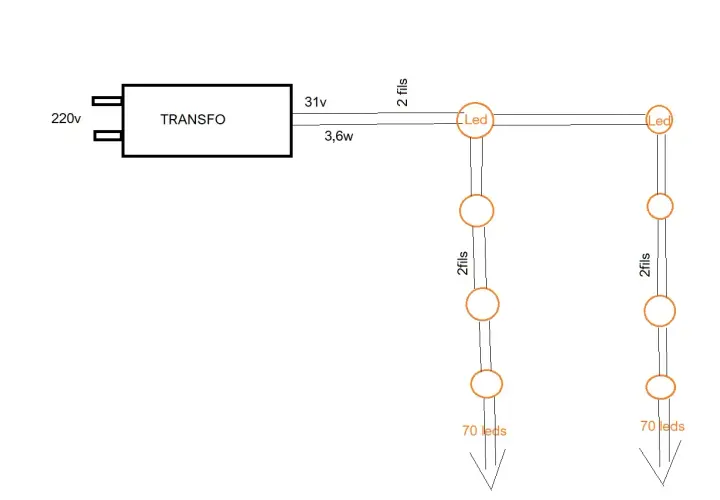 Schéma électrique d'une guirlande LED 3 fils : transformateur 220V vers 31V, alimentant deux chaînes de 70 LEDs chacune.