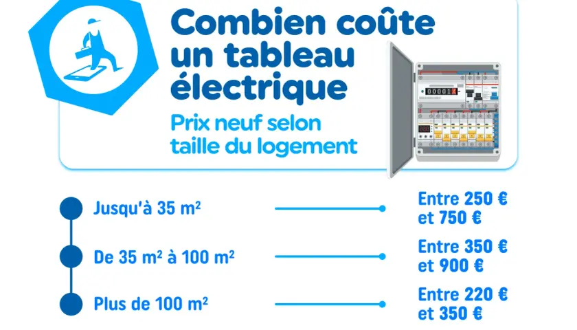 Infographie sur le prix changement tableau électrique : coût selon la taille du logement (jusqu'à 35m², 35-100m², plus de 100m²).