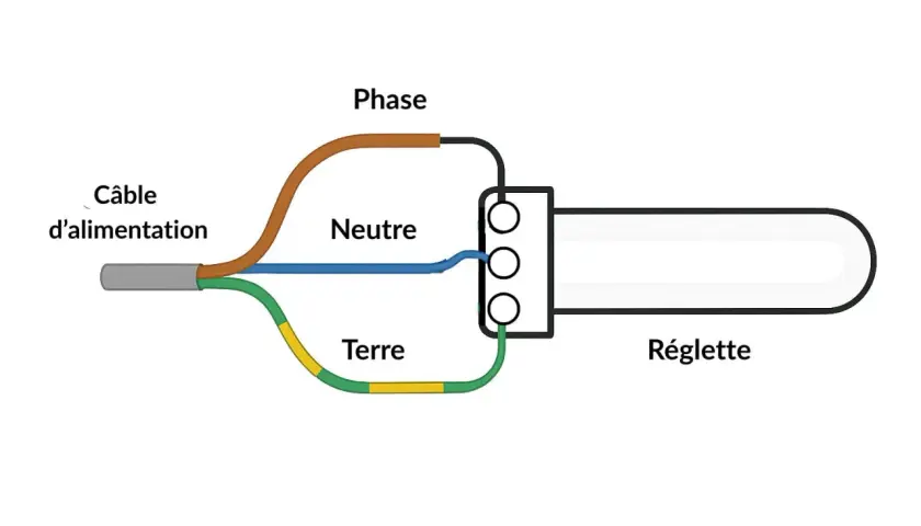 Schéma de branchement led 3 fils : câble d'alimentation (phase, neutre, terre) connecté à une réglette.