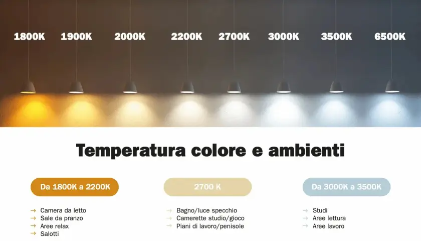 Comparaison de la **lumière chaude ou froide** de 1800K à 6500K, avec des suggestions d'ambiance pour chaque température.