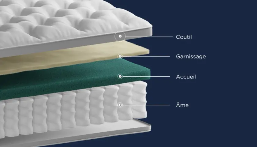 Coupe d'un matelas montrant le coutil, le garnissage, l'accueil et l'âme.