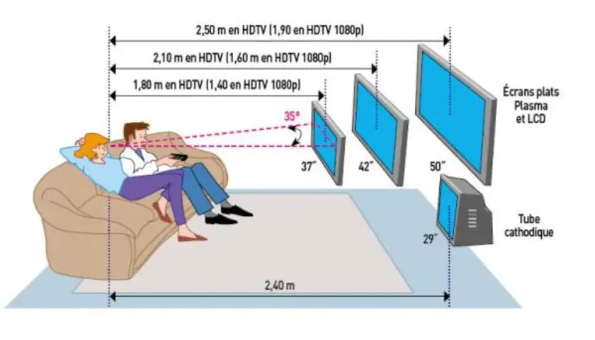 Un couple sur un canapé regarde la télévision. Le schéma illustre la distance écran tv idéale pour différentes tailles d'écrans plats et un tube cathodique.