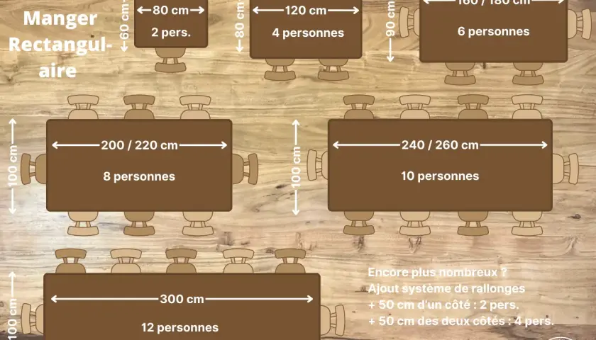 Dimensions de tables rectangulaires et leur largeur par personne : 80 cm pour 2 pers., 120 cm pour 4 pers., 160/180 cm pour 6 pers., 200/220 cm pour 8 pers., 240/260 cm pour 10 pers., 300 cm pour 12 pers.
