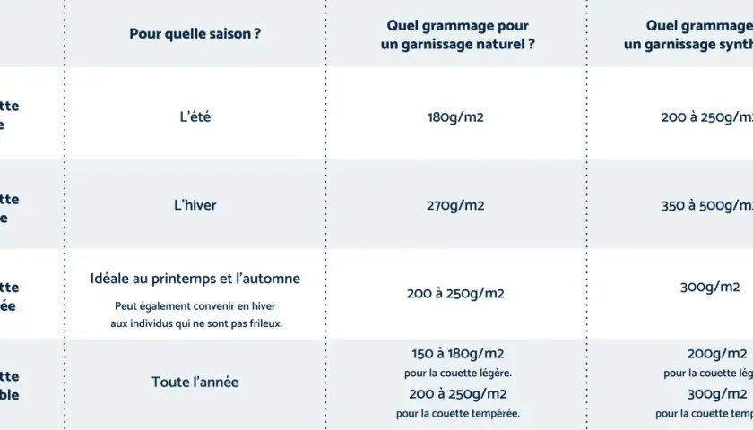 Tableau comparatif des couettes : quelle couette pour l'été ? Légère (180g/m² naturel, 200-250g/m² synthétique), tempérée, chaude ou modulable.