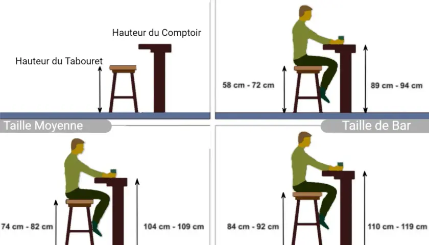 Comparaison des hauteurs de tabourets et comptoirs : basse, moyenne et de bar. Idéal pour choisir la bonne hauteur bar.