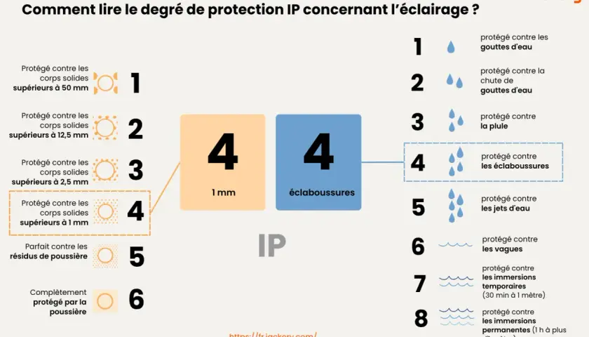 Tableau expliquant les indices de protection IP, comme IP44 ou IP65, pour l'éclairage. Il détaille la protection contre les corps solides et les projections d'eau.