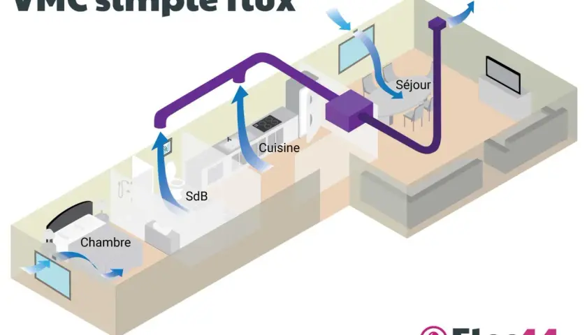 Schéma d'une ventilation maison VMC simple flux : l'air vicié est extrait de la cuisine, SdB et séjour pour être évacué.