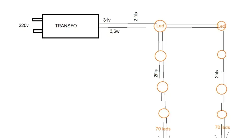 Schéma électrique d'une guirlande LED 3 fils : transformateur 220V vers 31V, alimentant deux chaînes de 70 LEDs chacune.