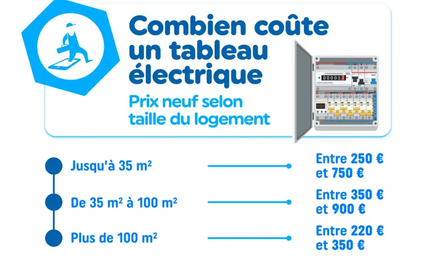 Prix remplacement tableau électrique - Évitez les surprises !