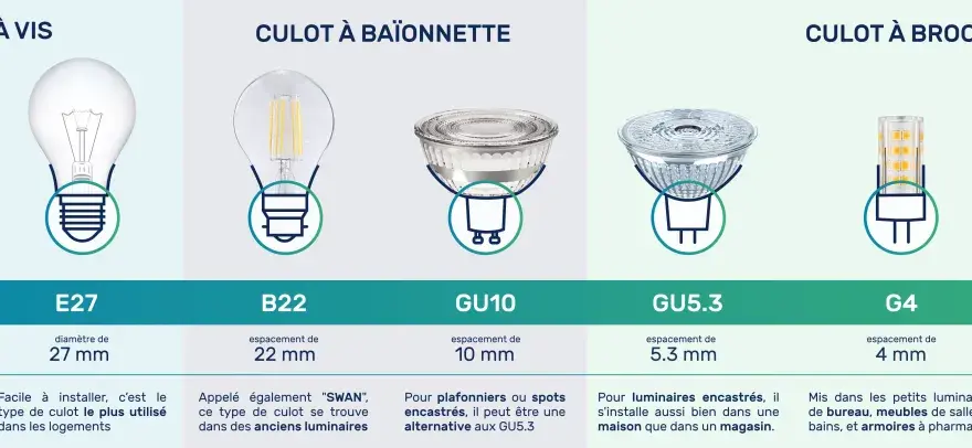 Culot d'ampoule - Le guide pour bien choisir sa LED