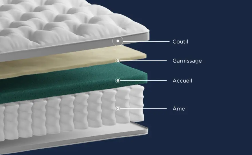 Composition matelas - Le guide pour bien choisir
