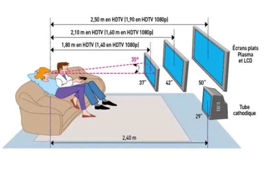 Distance TV 4K - Le guide pour un salon parfait