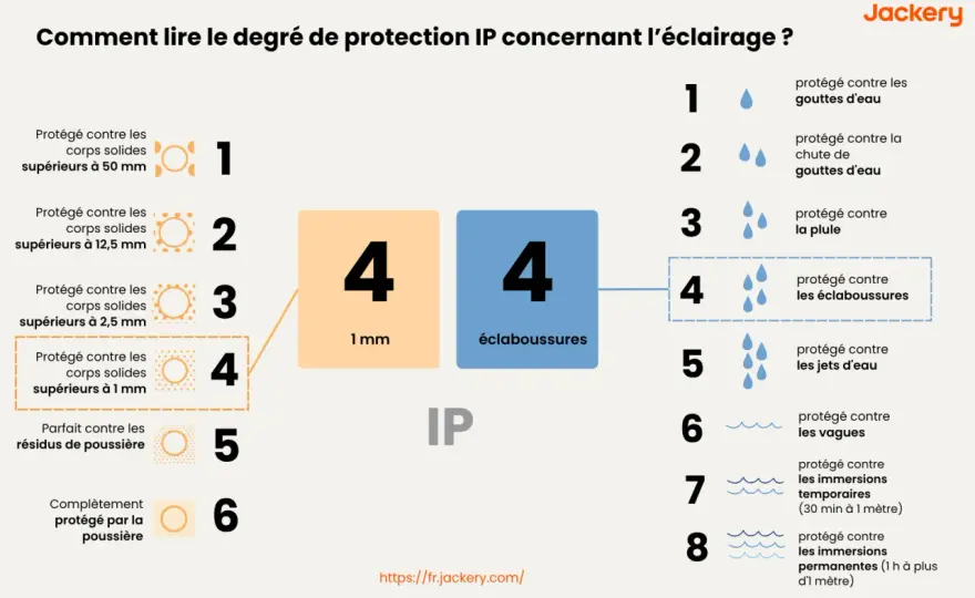 IP44 ou IP65 - Le bon choix d'éclairage pour chaque pièce ?