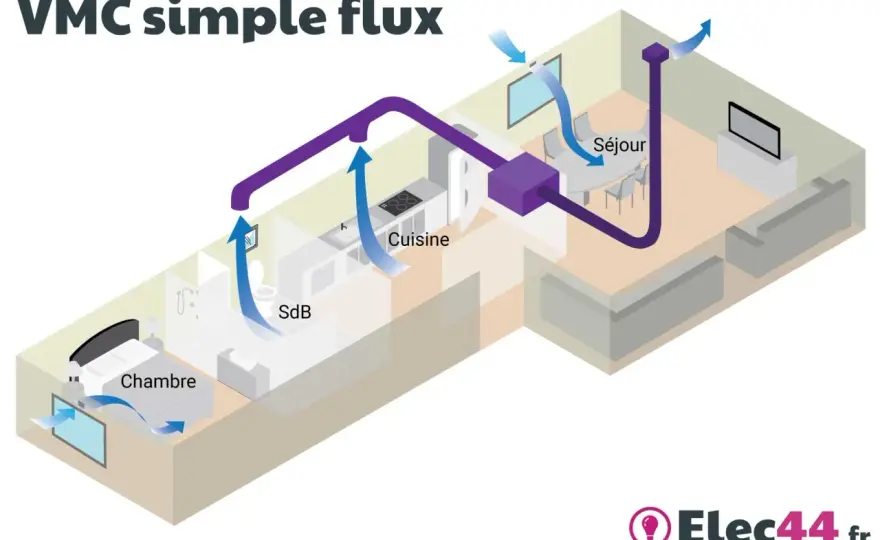 VMC en rénovation - Simple ou double flux ? Le guide complet