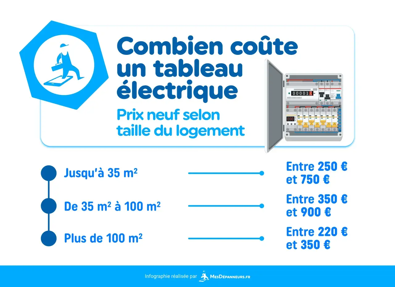 Infographie sur le prix changement tableau électrique : coût selon la taille du logement (jusqu'à 35m², 35-100m², plus de 100m²).