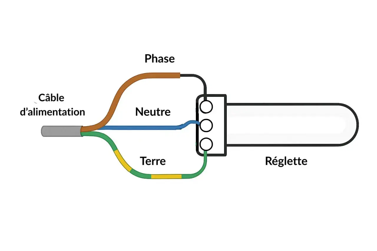 Schéma de branchement led 3 fils : câble d'alimentation (phase, neutre, terre) connecté à une réglette.