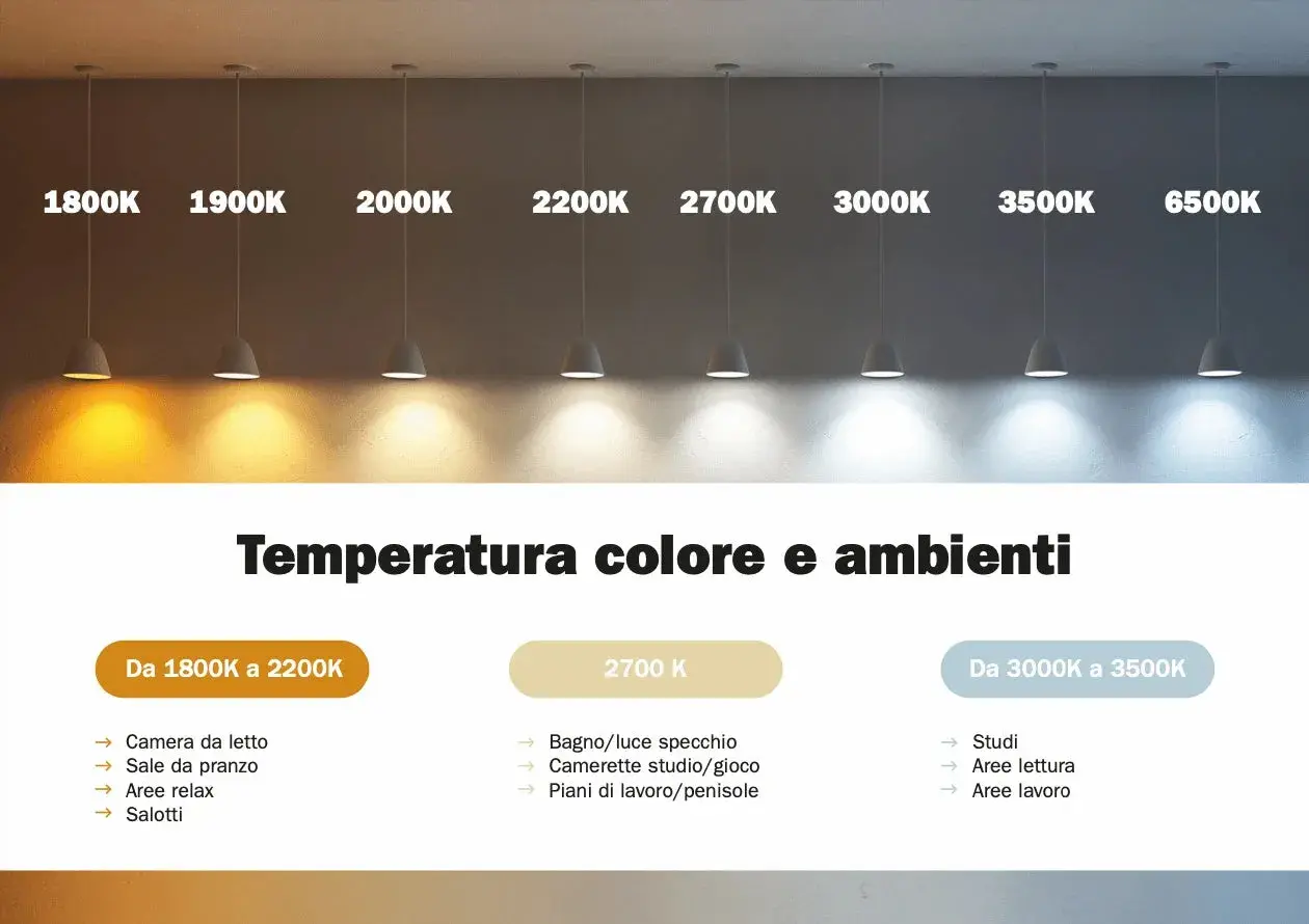 Comparaison de la **lumière chaude ou froide** de 1800K à 6500K, avec des suggestions d'ambiance pour chaque température.