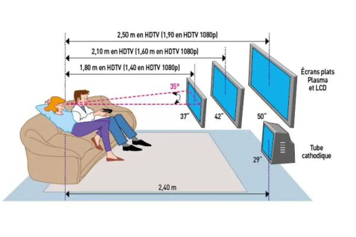 Un couple sur un canapé regarde la télévision. Le schéma illustre la distance écran tv idéale pour différentes tailles d'écrans plats et un tube cathodique.