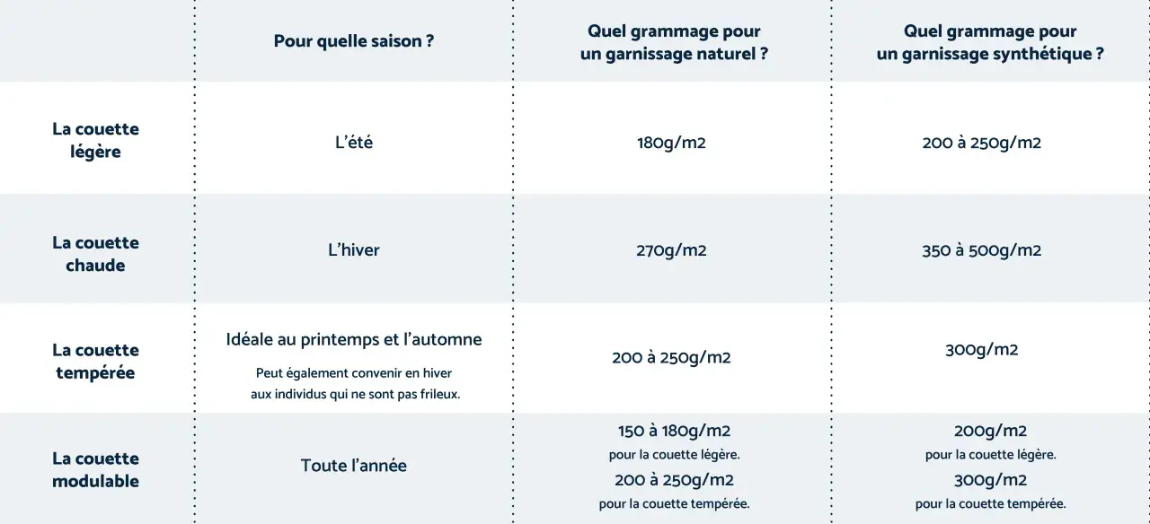 Tableau comparatif des couettes : quelle couette pour l'été ? Légère (180g/m² naturel, 200-250g/m² synthétique), tempérée, chaude ou modulable.