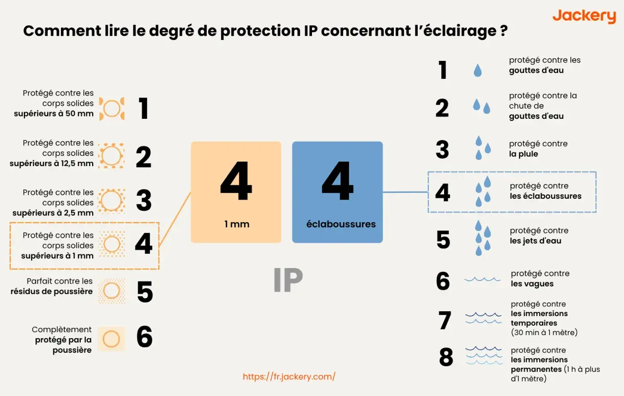 Tableau expliquant les indices de protection IP, comme IP44 ou IP65, pour l'éclairage. Il détaille la protection contre les corps solides et les projections d'eau.