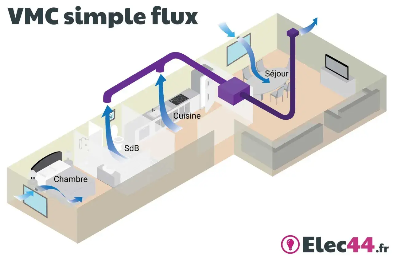 Schéma d'une ventilation maison VMC simple flux : l'air vicié est extrait de la cuisine, SdB et séjour pour être évacué.