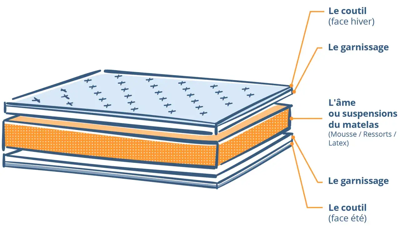 Illustration de la composition d'un matelas, montrant le coutil, le garnissage et l'&acirc;me (mousse, ressorts ou latex).