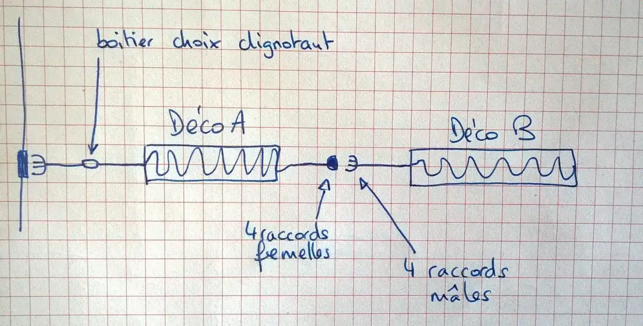 Sch&eacute;ma &eacute;lectrique d'une guirlande LED 3 fils : bo&icirc;tier s&eacute;lecteur, D&eacute;co A, 4 raccords femelles, D&eacute;co B, 4 raccords m&acirc;les.
