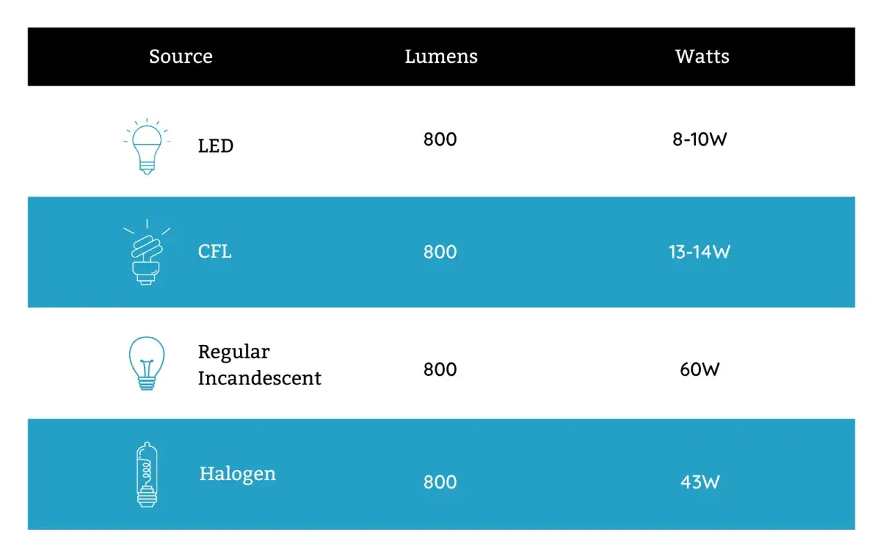 Tableau comparatif : la puissance LED en watt est de 8-10W pour 800 lumens, contre 13-14W pour les CFL, 60W pour les incandescentes et 43W pour les halogènes.